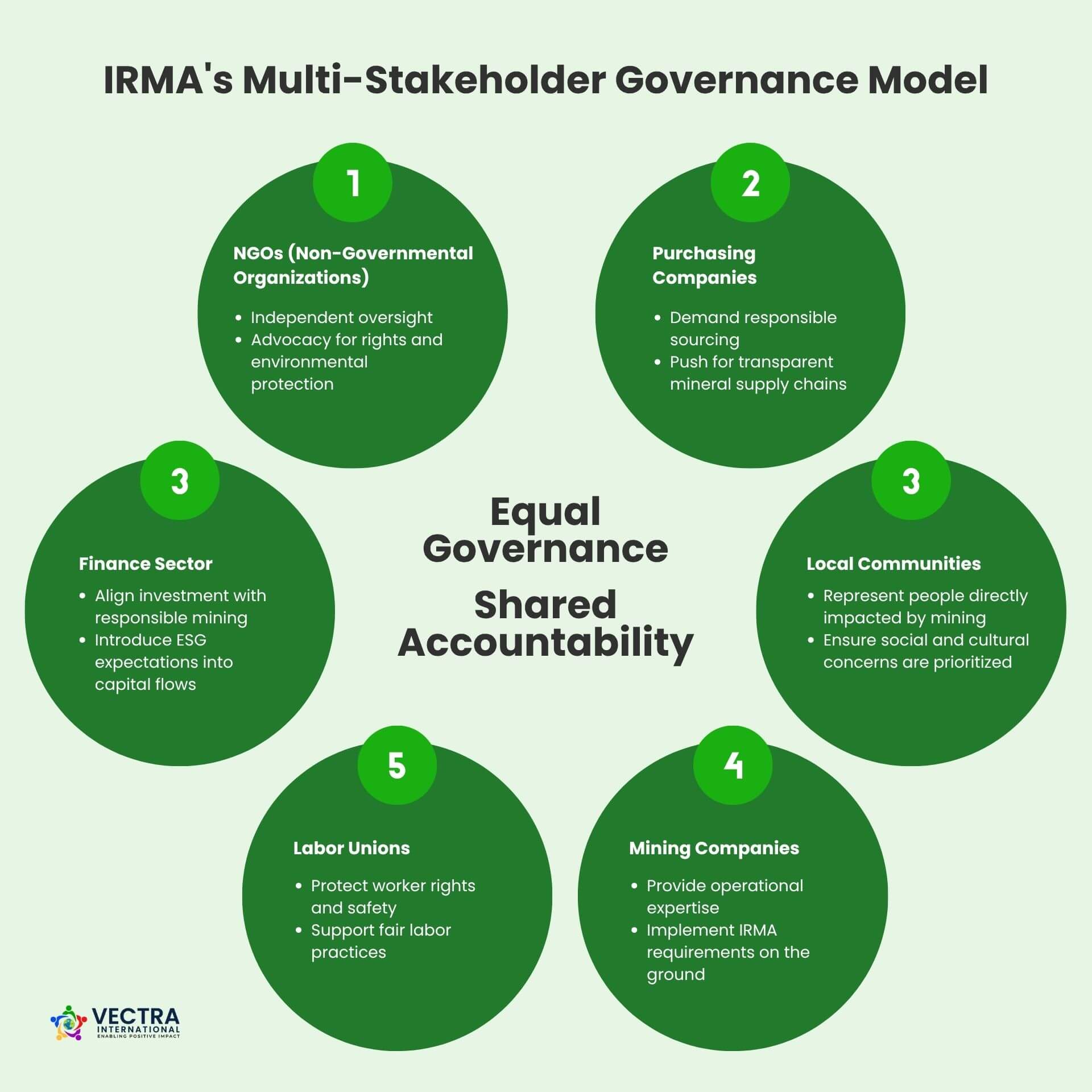 IRMA's Multi-Stakeholder Governance Model