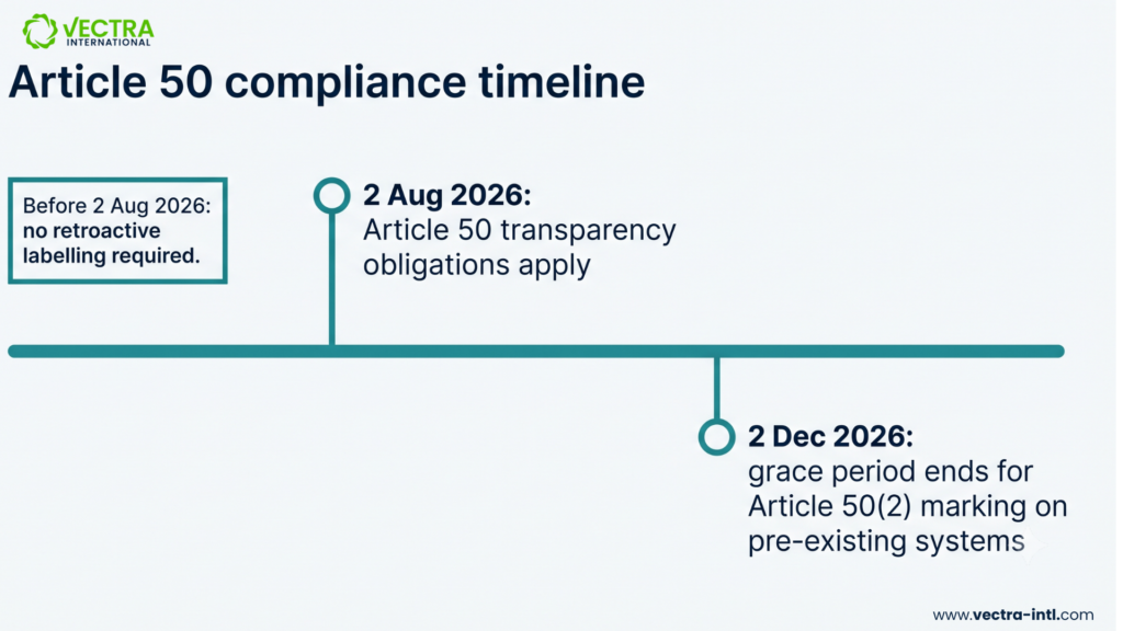 Timeline of EU AI Act Article 50 key dates: 2 August 2026 general application and 2 December 2026 marking grace period