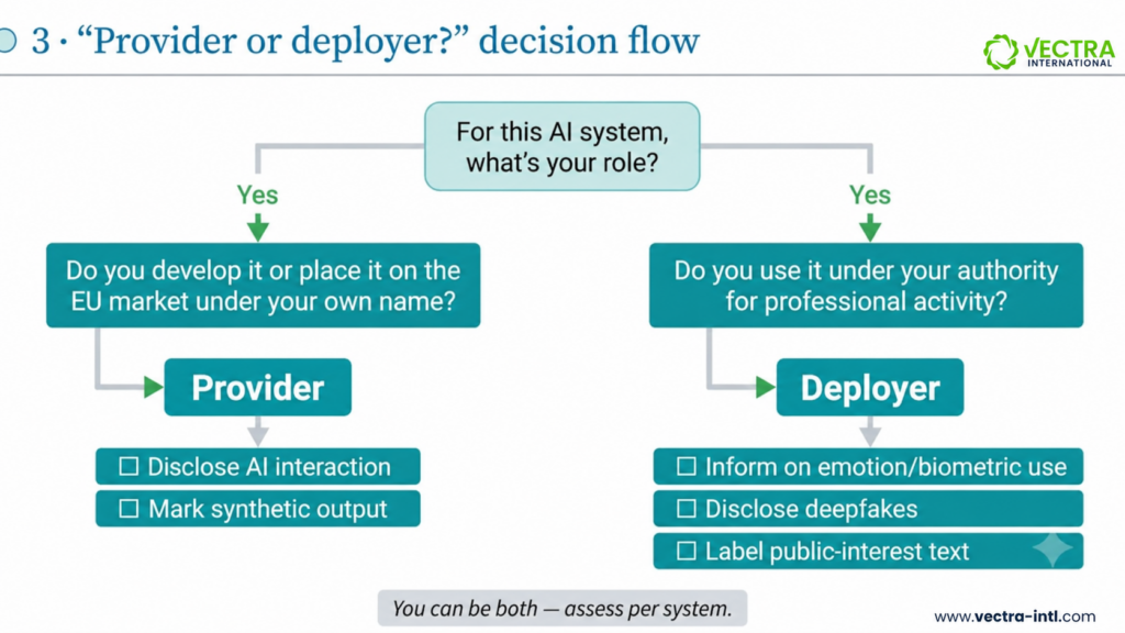 Decision flowchart showing whether a business is a provider or a deployer under EU AI Act Article 50