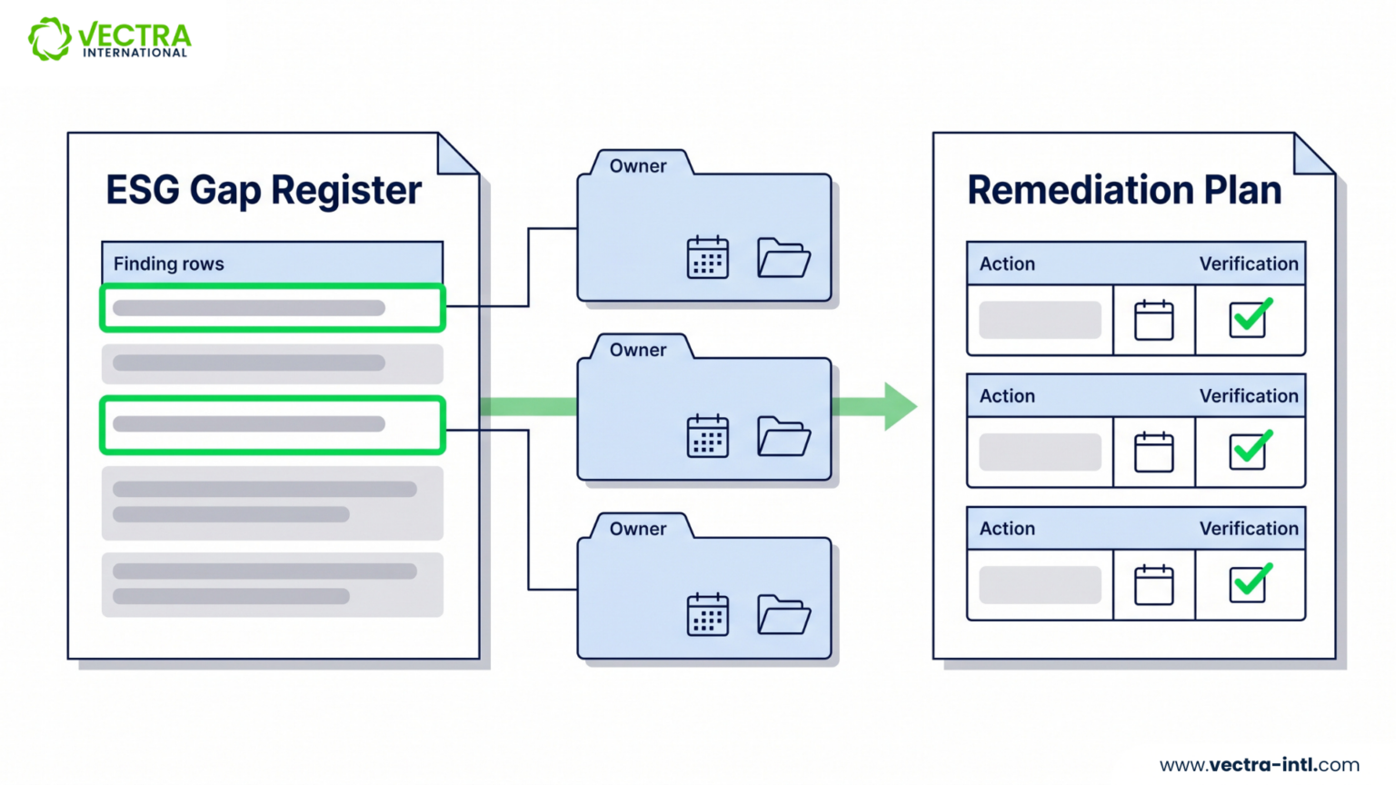 ESG gap analysis register converted into a pre-audit remediation plan with owners, deadlines and verification checks