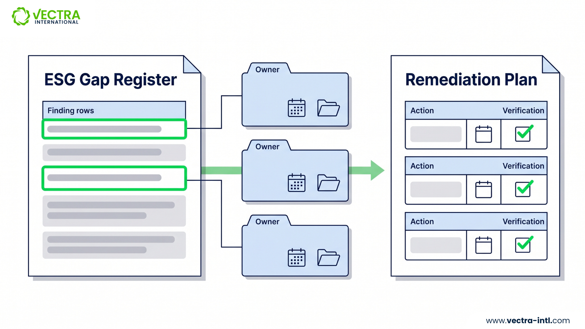 ESG gap analysis register converted into a pre-audit remediation plan with owners, deadlines and verification checks