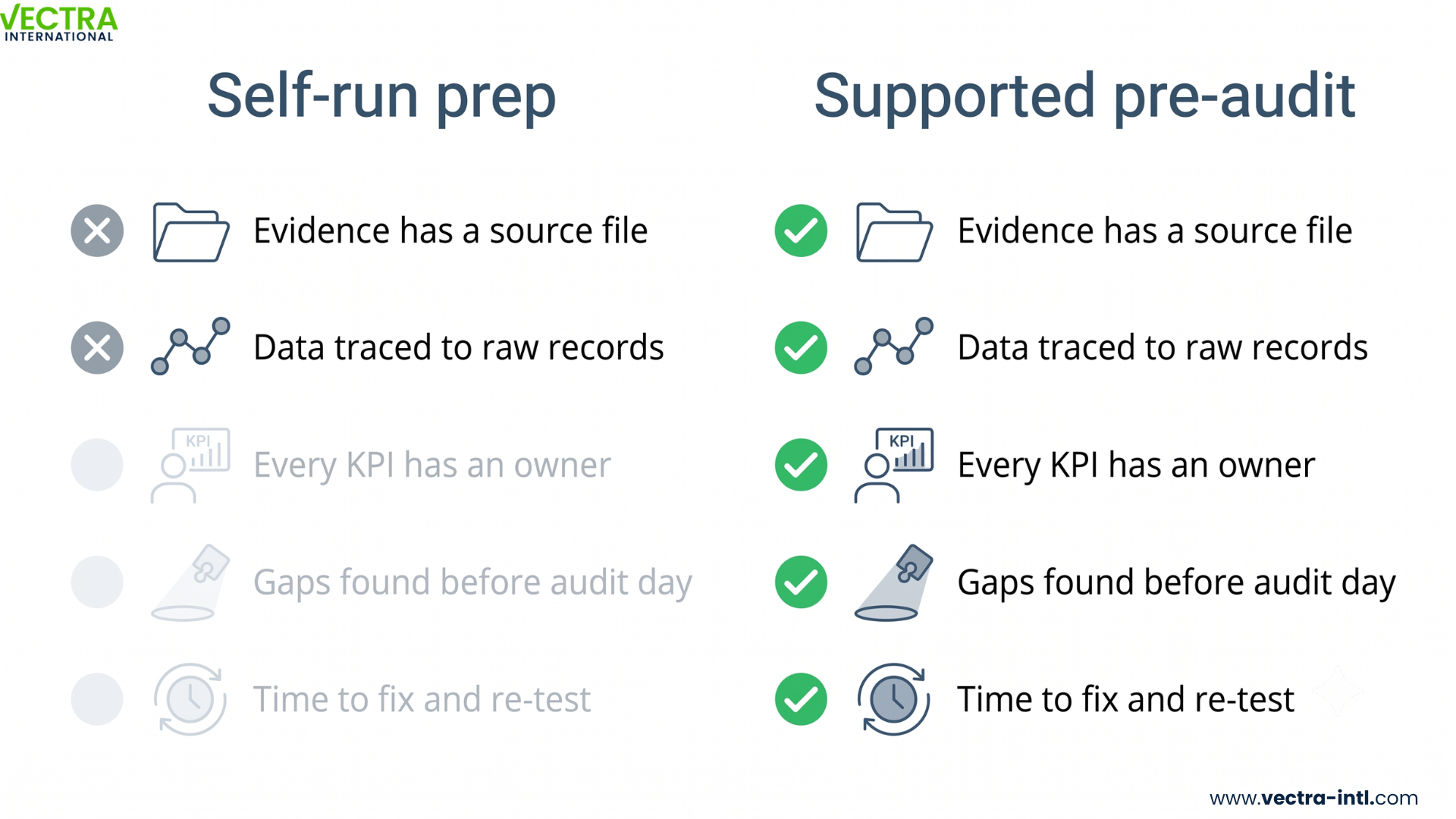 comparison of self-run audit prep and supported pre-audit support, showing what each approach catches.