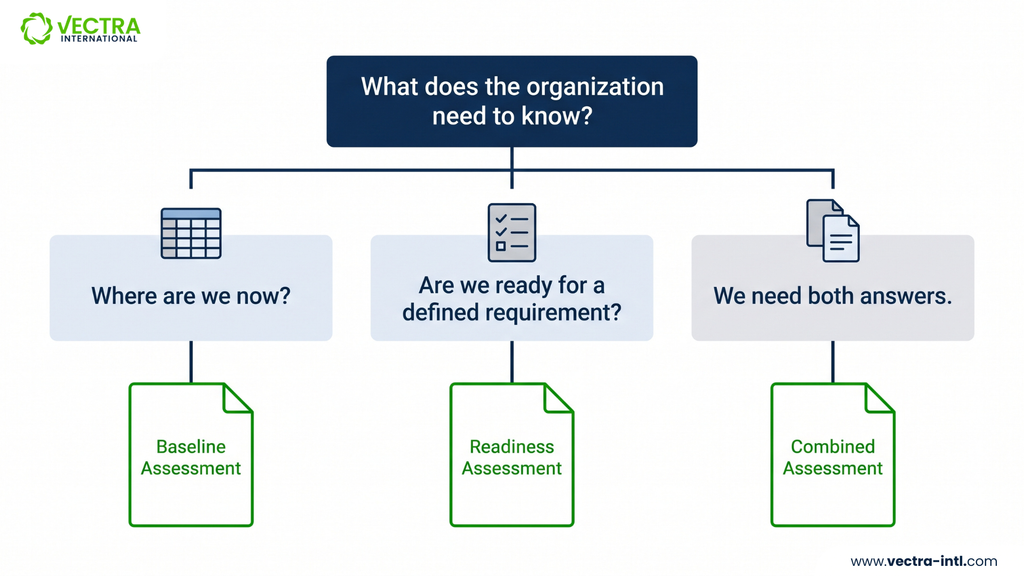 Decision tree showing when to choose a baseline assessment, readiness assessment or combined assessment.